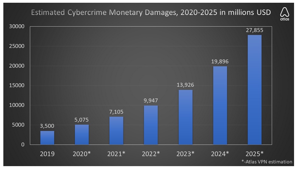 Money Lost Due to Cybercrime Down Again This Year!