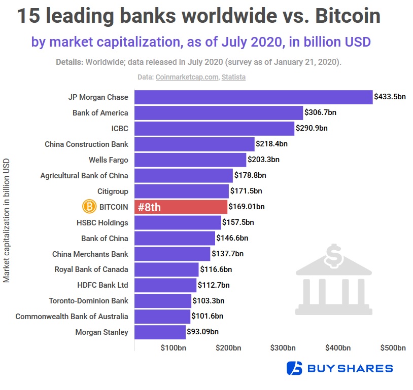 bitcoin market cap compare